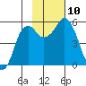 Tide chart for Dolgoi Island, Alaska on 2021/11/10