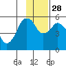 Tide chart for Dolgoi Island, Alaska on 2021/11/28