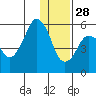 Tide chart for Dolgoi Island, Alaska on 2021/12/28