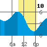Tide chart for Dolgoi Island, Alaska on 2022/02/10