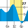 Tide chart for Dolgoi Island, Alaska on 2022/02/27