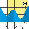 Tide chart for Dolgoi Island, Alaska on 2022/05/24