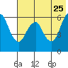Tide chart for Dolgoi Island, Alaska on 2022/05/25