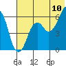 Tide chart for Dolgoi Harbor, Alaska on 2022/07/10