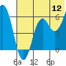 Tide chart for Dolgoi Harbor, Alaska on 2022/07/12