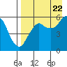 Tide chart for Dolgoi Island, Alaska on 2022/08/22