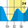 Tide chart for Dolgoi Island, Alaska on 2022/08/24
