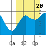 Tide chart for Dolgoi Island, Alaska on 2022/09/20