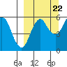 Tide chart for Dolgoi Island, Alaska on 2022/09/22