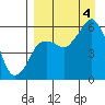 Tide chart for Dolgoi Island, Alaska on 2022/09/4