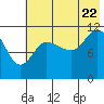 Tide chart for Dolphin Point, Alaska on 2022/07/22