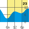 Tide chart for Dolphin Point, Alaska on 2022/07/23