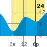 Tide chart for Dolphin Point, Alaska on 2022/07/24
