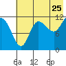 Tide chart for Dolphin Point, Alaska on 2022/07/25