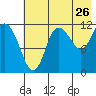 Tide chart for Dolphin Point, Alaska on 2022/07/26