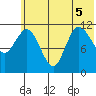 Tide chart for Dolphin Point, Alaska on 2022/07/5