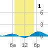 Tide chart for Severn River, Annapolis, Maryland on 2021/01/1