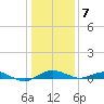Tide chart for Severn River, Annapolis, Maryland on 2021/01/7