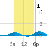 Tide chart for Severn River, Annapolis, Maryland on 2021/02/1
