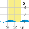 Tide chart for Severn River, Annapolis, Maryland on 2021/02/2
