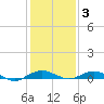 Tide chart for Severn River, Annapolis, Maryland on 2021/02/3