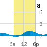 Tide chart for Severn River, Annapolis, Maryland on 2021/02/8