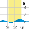 Tide chart for Severn River, Annapolis, Maryland on 2021/02/9