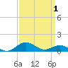 Tide chart for Severn River, Annapolis, Maryland on 2021/04/1