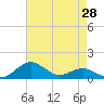 Tide chart for Severn River, Annapolis, Maryland on 2021/04/28