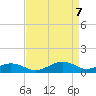 Tide chart for Severn River, Annapolis, Maryland on 2021/04/7