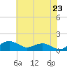 Tide chart for Severn River, Annapolis, Maryland on 2021/05/23