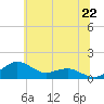 Tide chart for Severn River, Annapolis, Maryland on 2021/06/22
