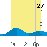 Tide chart for Severn River, Annapolis, Maryland on 2021/06/27