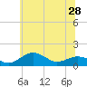 Tide chart for Severn River, Annapolis, Maryland on 2021/06/28