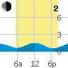 Tide chart for Severn River, Annapolis, Maryland on 2021/06/2