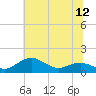 Tide chart for Severn River, Annapolis, Maryland on 2021/07/12