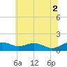 Tide chart for Severn River, Annapolis, Maryland on 2021/07/2
