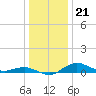 Tide chart for Severn River, Annapolis, Maryland on 2021/12/21