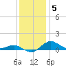 Tide chart for Severn River, Annapolis, Maryland on 2021/12/5