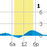 Tide chart for Severn River, Annapolis, Maryland on 2022/01/1