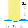 Tide chart for Severn River, Annapolis, Maryland on 2022/01/21