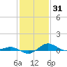Tide chart for Severn River, Annapolis, Maryland on 2022/01/31
