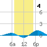 Tide chart for Severn River, Annapolis, Maryland on 2022/01/4
