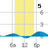Tide chart for Severn River, Annapolis, Maryland on 2022/01/5