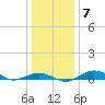 Tide chart for Severn River, Annapolis, Maryland on 2022/01/7