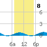 Tide chart for Severn River, Annapolis, Maryland on 2022/01/8