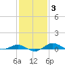 Tide chart for Severn River, Annapolis, Maryland on 2022/02/3