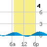 Tide chart for Severn River, Annapolis, Maryland on 2022/02/4