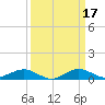 Tide chart for Severn River, Annapolis, Maryland on 2022/03/17