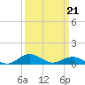 Tide chart for Severn River, Annapolis, Maryland on 2022/03/21